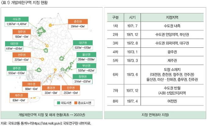 2020년말 기준 전국 그린벨트 현황. 국토연구원 월간지 '국토' 2021년7월호 캡처