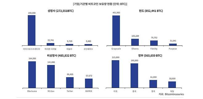 기업, 기관별 비트코인 보유량 현황 [업비트 투자자보호센터 보고서. 재판매 및 DB 금지]