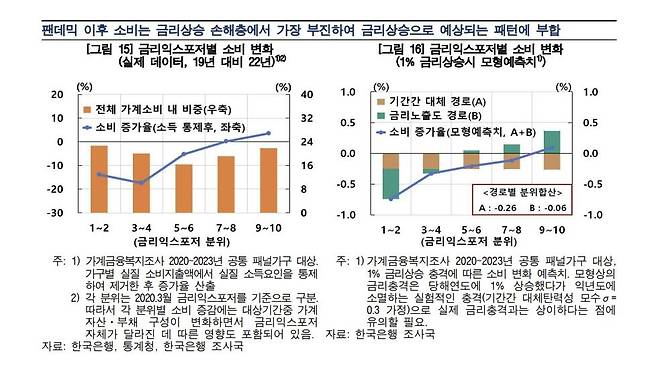 금리 익스포저별 소비 변화 [한국은행 제공. 재판매 및 DB 금지]