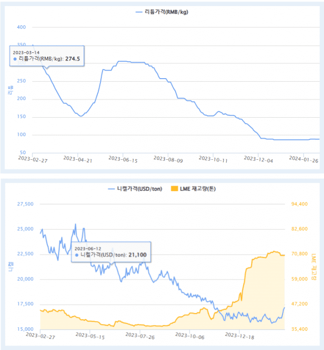 최근 1년간 리튬, 니켈 가격 추이