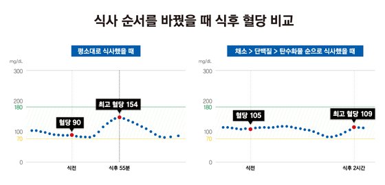 같은 음식을 먹어도 식사 순서를 바꾸니 혈당이 더 적고 완만하게 올라갔다. 그래프 강예빈 인턴