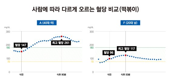 같은 떡볶이를 먹었을 때 A는 114mg/dL이나 올랐지만, F의 상승폭은 21mg/dL에 그쳤다. 그래픽 강예빈 인턴