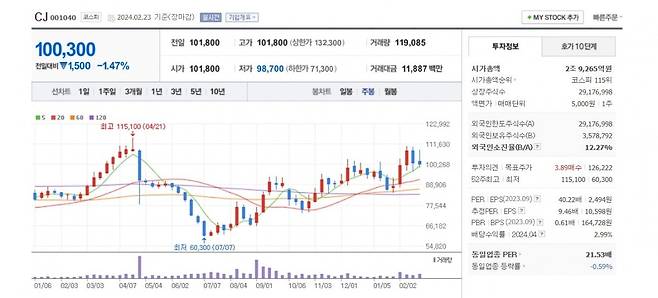 CJ 주가 주봉 그래프 캡처.