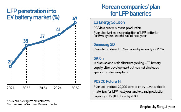 LFP penetration into EV battery market. [Graphics by Song Ji-yoon]