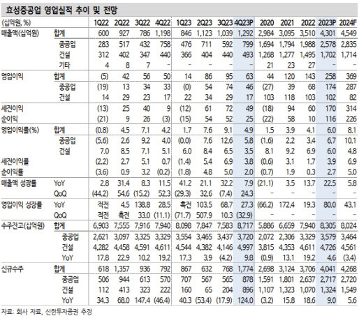 (표=신한투자증권)