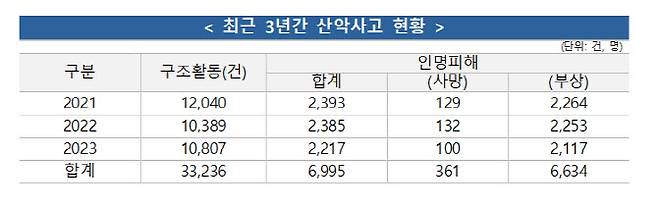 표=소방청.