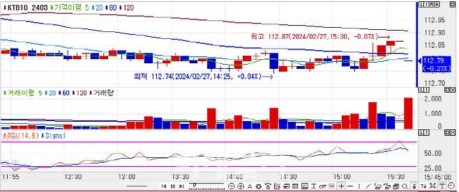 10년 국채선물 가격 5분봉 차트(자료=마켓포인트)