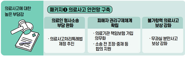 보건복지부의 필수의료 정책패키지 발표 당시 공개된 '의료사고 안전망 구축방안' 관련 인포그래픽. [자료=보건복지부]