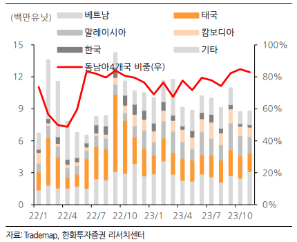 미국 태양광 모듈 수입 데이터 (자료=한화투자증권)