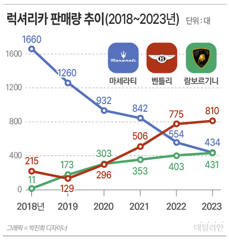 2018~2023년 국내 럭셔리카 판매 추이 ⓒ출처 KAIDA (한국수입자동차협회)/ 그래픽 데일리안 박진희 디자이너
