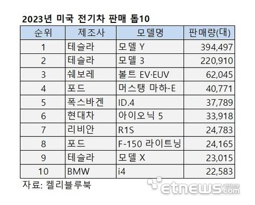 2023년 미국 전기차 판매 톱10.