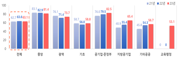 <최근 3년간 기관 유형별 평가 결과> 출처:행정안전부