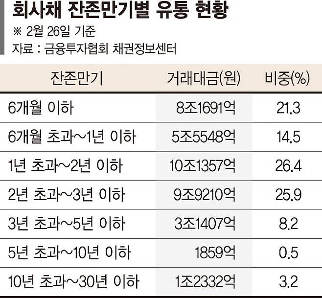 긴축 언제 끝날지 몰라… 채권 투자자들 "배트 짧게"