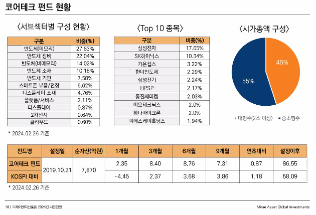 코어테크 펀드 [사진=미래에셋자산운용]