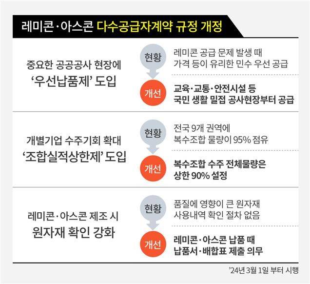 [대전=뉴시스] 개정된 레미콘·아스콘 다수공급자계약규정의 주요 내용.(사진=조달청 제공) *재판매 및 DB 금지