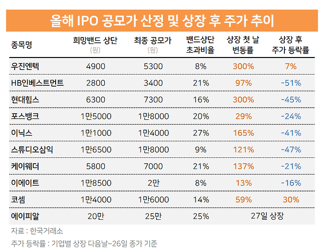 ⓒ 그래픽 = 시사저널 조문희