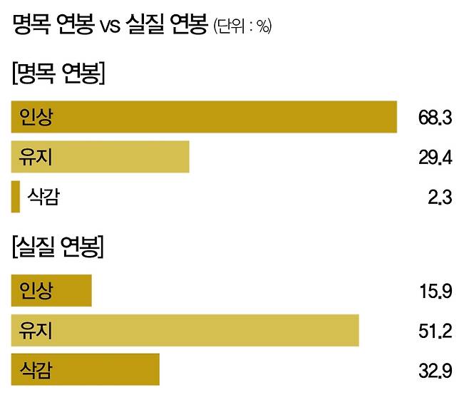 [사진 | 뉴시스, 자료 | 인크루트, 참고 | 실질 연봉은 물가 상승률 반영]