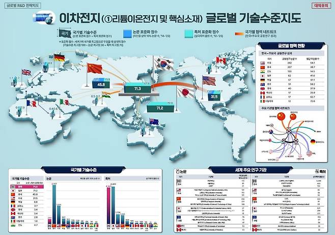 이차전지 분야 글로벌 R&D 전략지도 [과학기술정보통신부 제공. 재판매 및 DB 금지]