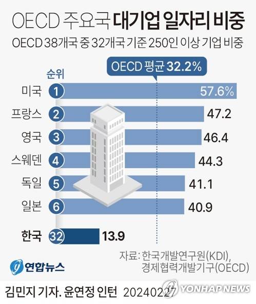[그래픽] OECD 주요국 대기업 일자리 비중 (서울=연합뉴스) 김민지 기자 = minfo@yna.co.kr
    트위터 @yonhap_graphics  페이스북 tuney.kr/LeYN1