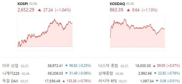 코스닥은 전날보다 1.13% 오른 863.39에 장을 마감하면서 4거래일 만에 상승 전환했다. /네이버 증권 캡