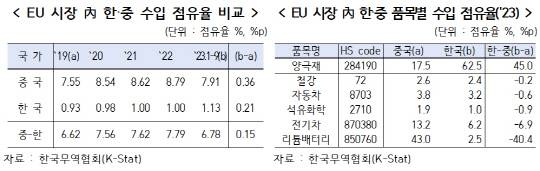 자료: 한국무역협회