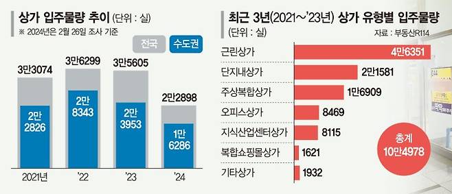 가뜩이나 비었는데 또 공급...상가 최악의 '공실 대