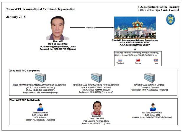 미 재무부가 만든 '자오 웨이 국제 범죄 조직단' 표. 라오스 보텐 경제특구에 있는 킹스 로망스가 포함돼 있다. 미 재무부 홈페이지