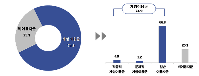 2023년 아동 전체 게임이용군.