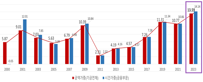 연도별 국민연금 기금수익률(금액가중/시간가중) 현황. 국민연금공단 기금운용본부 제공