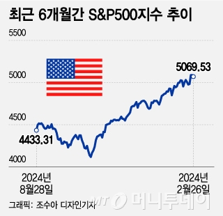 최근 6개월간 S&P500지수 추이/그래픽=조수아