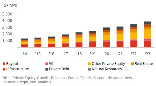 사모시장의 미집행 출자약정금 연도별 추이 [삼일PwC 제공]