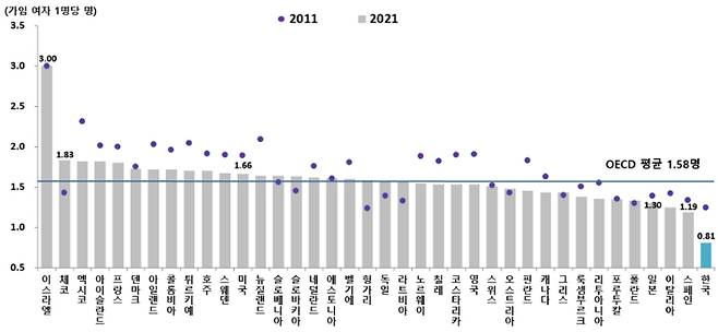 OECD 회원국 합계출산율 비교(2011, 2021년). OECD Family Database. 통계청 제공