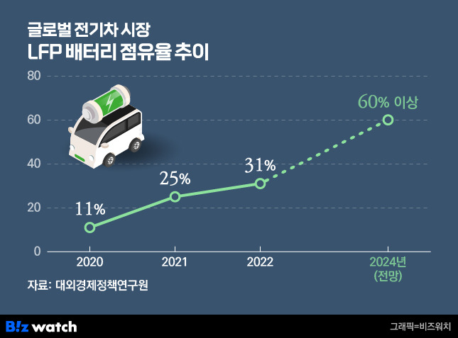 글로벌 전기차 시장 LFP 배터리 점유율 추이. /그래픽=비즈워치.