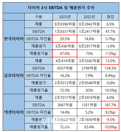 타이어 3사 EBITDA 및 매출원가 추이. (표=이건엄 기자)