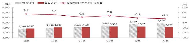 근로자 1인당 연간 월평균 실질임금 추이(단위:천원,%). (자료=고용노동부)