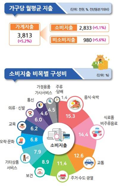 2023년 4분기 가구당 월 평균 지출. /통계청 제공
