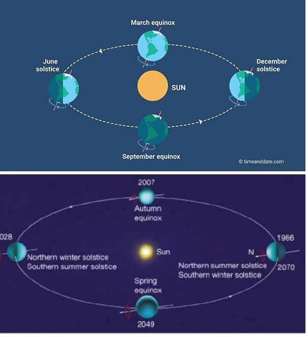 지구는 자전축이 23.5도 기울어져 있어 동지 때 북반구가 태양 반대편에 선다(위). 천왕성은 자전축 기울기가 97.7로 거의 누운 상태로 공전한다(아래). 이로 인해 동지 때 북극이 태양을 향한다.