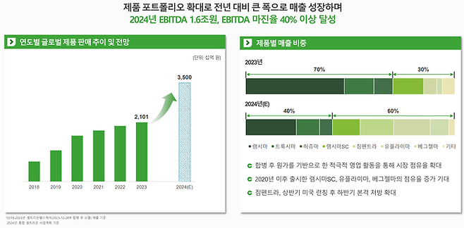 ⓒ셀트리온