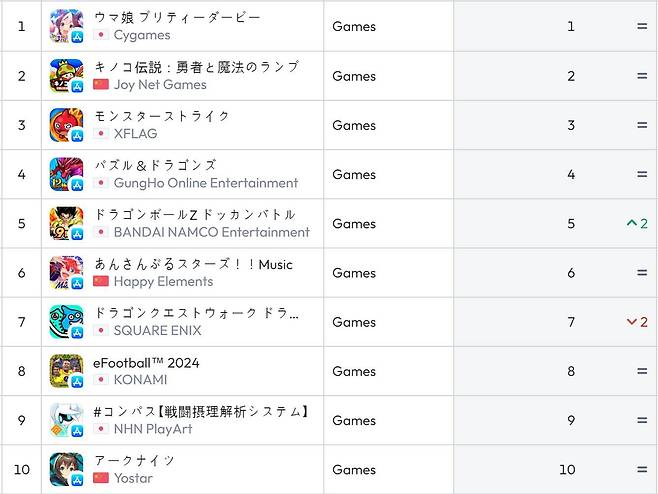 일본 앱스토어 순위(자료 출처-data.ai)