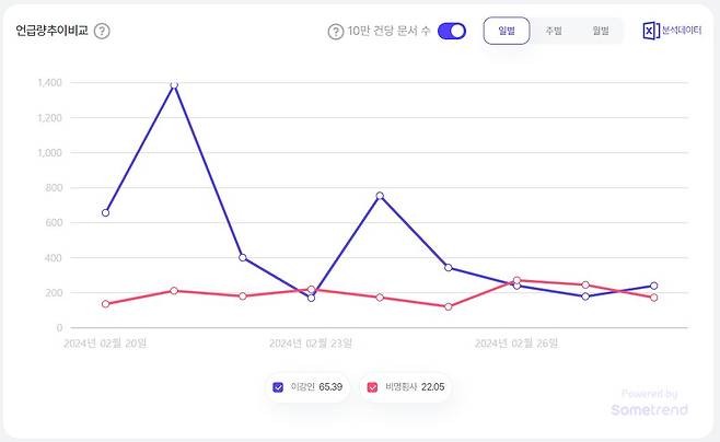 지난 1개월 간 '이강인'과 '비명횡사'의 언급량 차이. 파란색은 '이강인', 빨간색은 '비명횡사' 썸트렌드