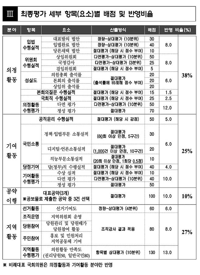 민주당 현역 의원 평가 배점 및 반영 비율. 의정활동 비율이 38%로 가장 높다. /출처=더불어민주당