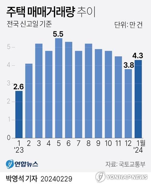 [그래픽] 주택 매매거래량 추이 (서울=연합뉴스) 박영석 기자 = zeroground@yna.co.kr
    트위터 @yonhap_graphics  페이스북 tuney.kr/LeYN1