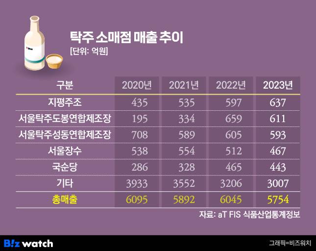 탁주 소매점 매출 추이 / 그래픽=비즈워치