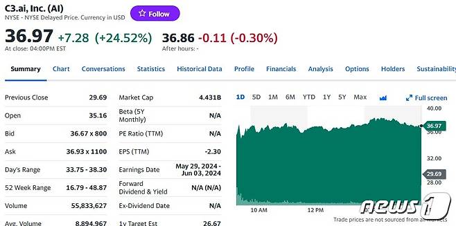 C3.ai 일일 주가추이 - 야후 파이낸스 갈무리