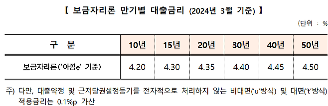 한국주택금융공사 제공