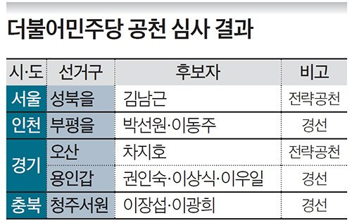 더불어민주당 공천 심사 결과