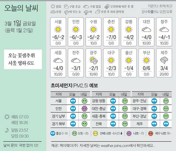 날씨 3/1