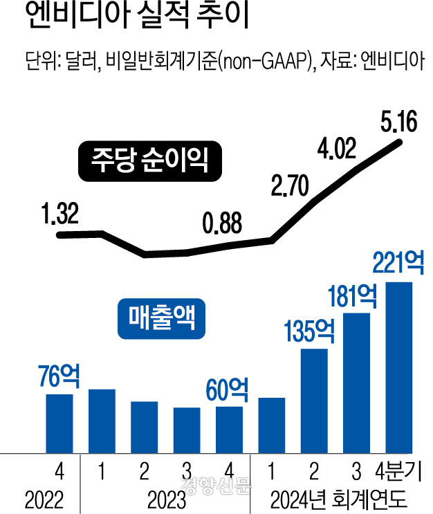 엔비디아 실적 추이.