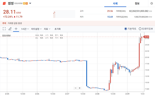 2월 29일 오후 12시 기준 ‘썸씽’ 가격 그래프(1시간 봉). 상장폐지 결정 후 급락과 급등을 반복하는 모습을 보이고 있다. (업비트 캡처)