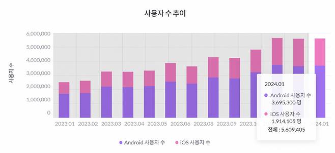 알리익스프레스 최근 1년 간 월별 사용자 수 추이 [출처 = 모바일인덱스]